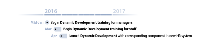 Timeline for Dynamic Development