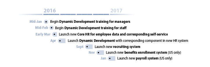 Timeline for New HR and Payroll System